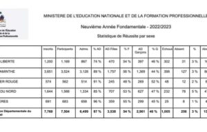 Read more about the article Haïti : Publication partielle des résultats des examens de 9e année fondamentale