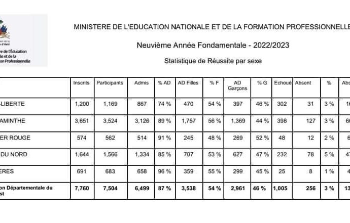 Read more about the article Haïti : Publication partielle des résultats des examens de 9e année fondamentale